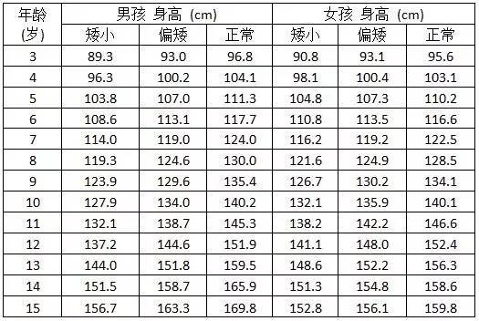 3-15岁儿童青少年身高参照表