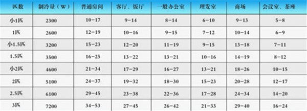 科技 正文  首先选择空调的匹数.