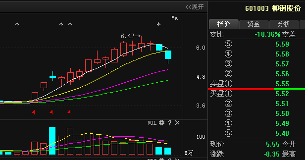 柳钢股份601003最新利好消息爆出,后期走势大揭秘