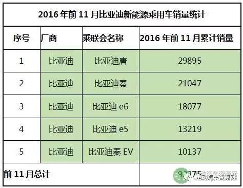 2016年前11月新能源乘用车企业销量排行榜 前