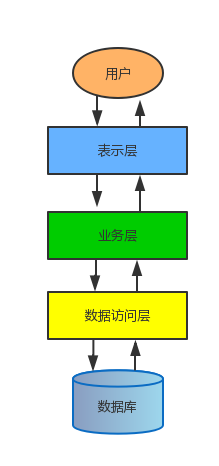 三层架构示意图