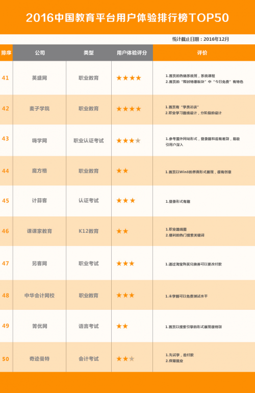 2016中国教育平台用户体验排行榜TOP50