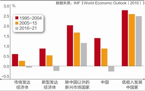 人口增长的趋势_外国唱衰中国经济的17个理由 股价暴跌 房价世界最贵