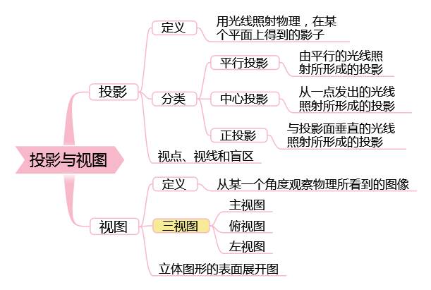 四,投影与视图思维导图