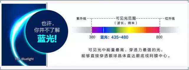 人眼对它感受到的颜色是蓝色,所以这个波段的光被称为蓝光