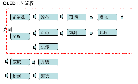 关于oled制程中的光刻技术最受关注的细节都在这里