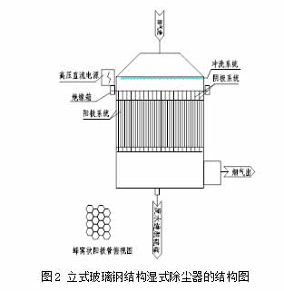 耐腐蚀性能优异,阻燃性能好,疏水性强等特点,能确保湿式静电除尘器在