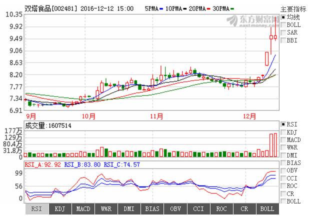 双塔食品(002481)利好消息爆出,新行情将启动