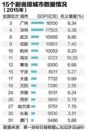 苏州和青岛GDP分别是多少_GDP比省会高的五座城市,青岛意料之中,泉州让人眼前一亮(2)