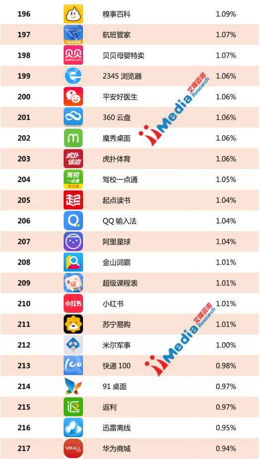 榜单丨2016年11月中国APP活跃用户排行榜(T