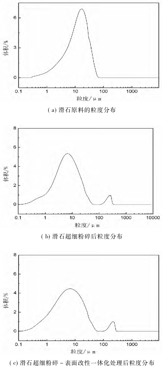 2,试验结果讨论 图1 滑石的粒度分布