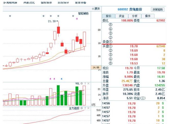 央企改革第一龙头,小盘股吸金5.8亿,目标价30元