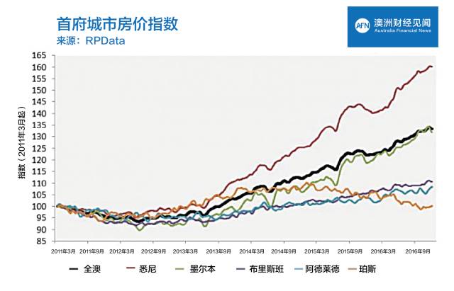 【最新】澳洲五大首府城市房价上涨!墨尔本领跑