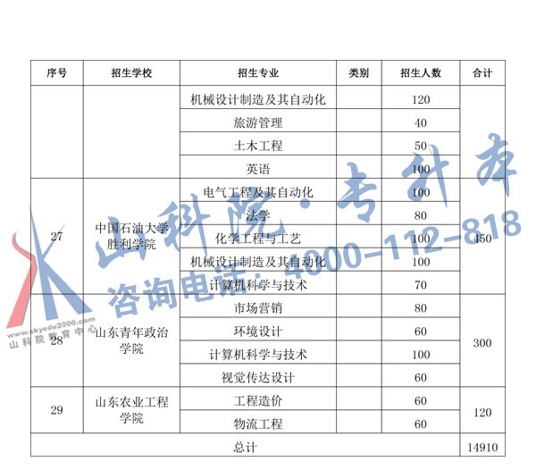 2017年山东专升本考试招考院校和专业