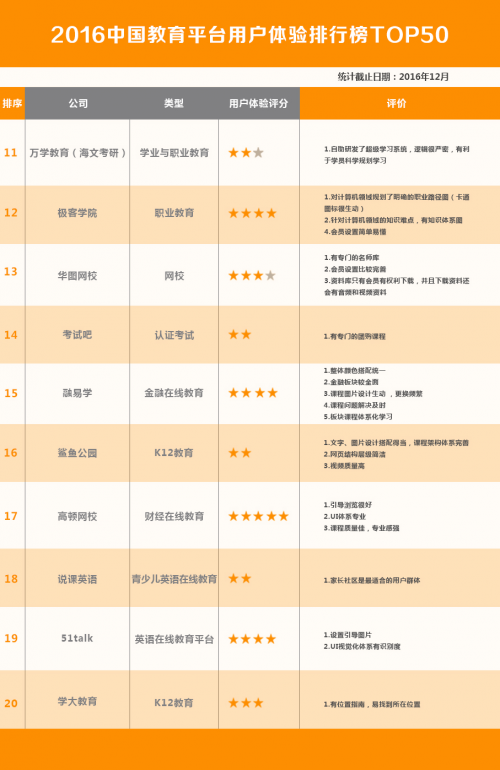 2016中国教育平台用户体验排行榜TOP50