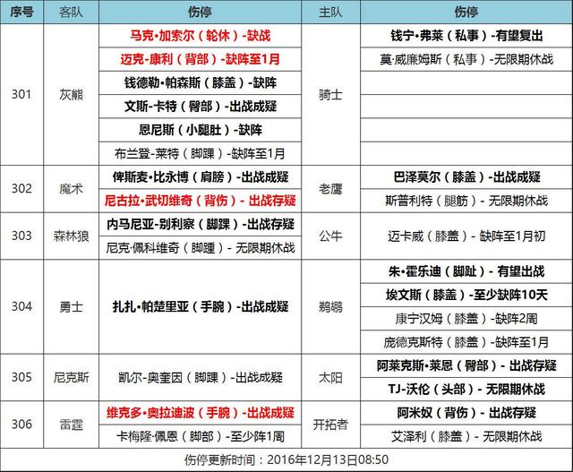 NBA：骑士勇士连胜可期 威少遭遇双枪阻击