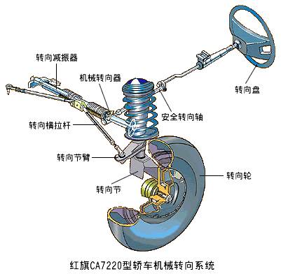 机械转向系统以驾驶员的体力作为转向能源,所有传递力的构件都是机械