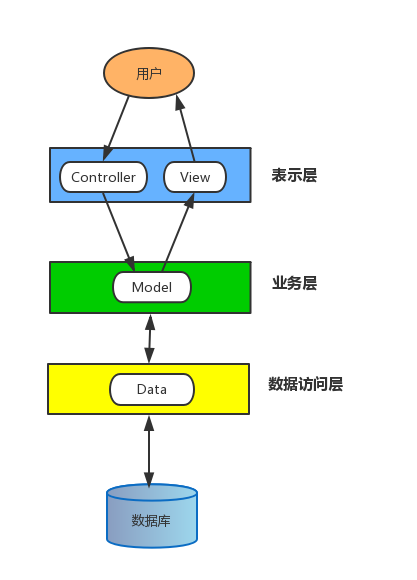 上图可以看到,view 层和 controller 层都属于三层架构的表示层,而