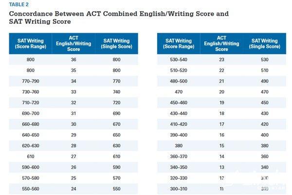 College Board官网给出:ACT和新SAT分数换算