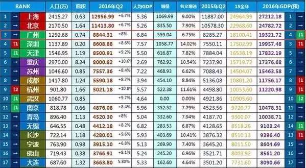 上半年gdp各市排名20_河南省各市gdp排名(3)