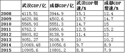 成都这几年gdp数据_看完泪崩 十年前的成都竟然TM是这个样子(2)