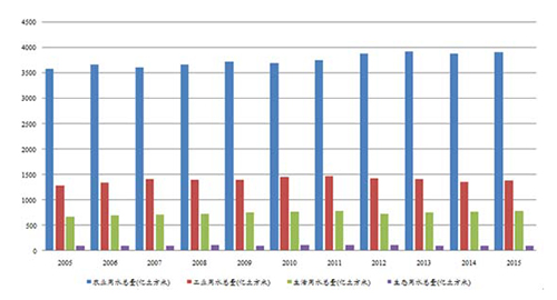 经济用水总量_节约用水手抄报(3)