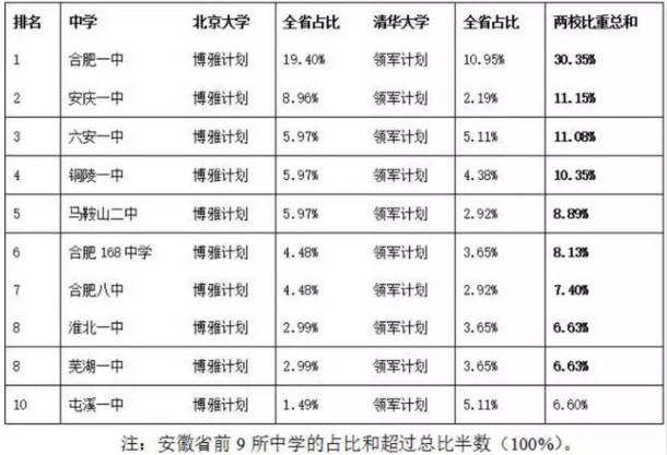 清华北大认可安徽最强三所高中,合肥一中排第