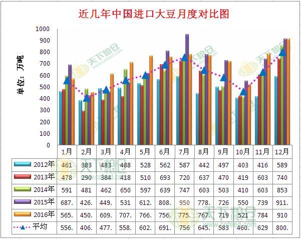 2016年11月中国大豆进口情况统计分析