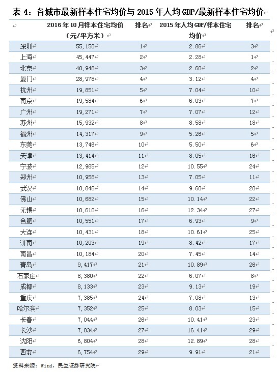 房价能反映gdp吗(2)