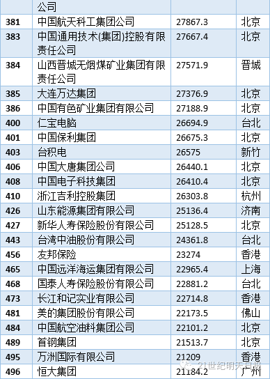 世界五百强经济总量_世界五百强(2)