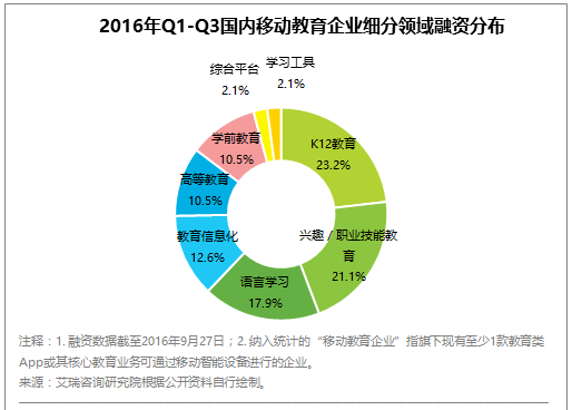 一张图看出移动在线教育细分市场的发展情况