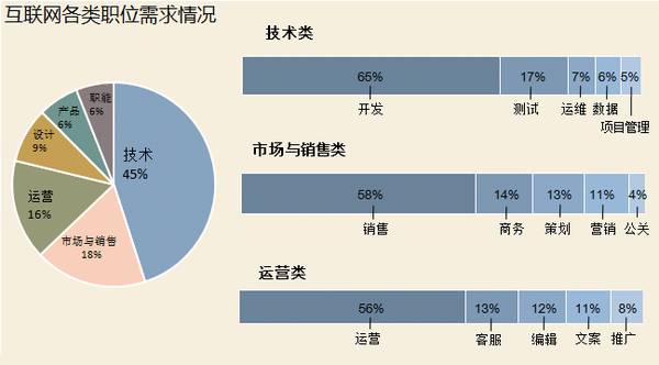 互联网行业哪个职位比较有前途?