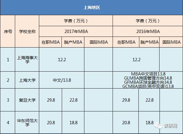 【汇总】2017全国mba院校学费金额和去年相比涨了多少?