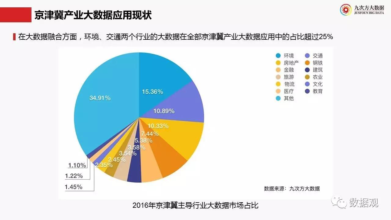 在中关村管委会的指导支持下,京津冀大数据产业协同创