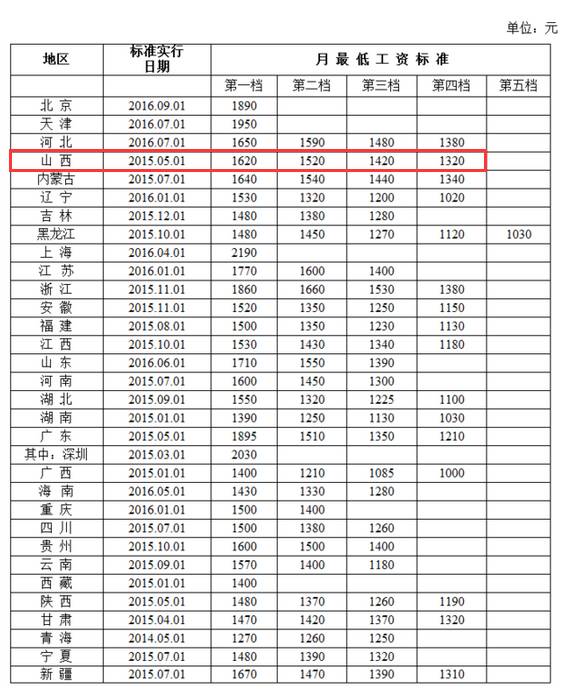 市级人口最低标准_市级人口调查表模板图