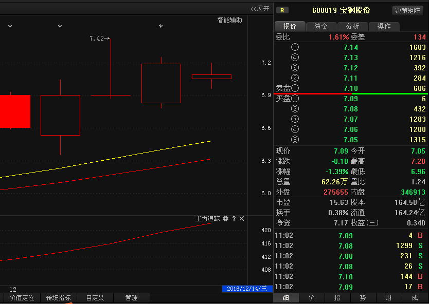 600019宝钢股份刺激利好消息开启,暴涨