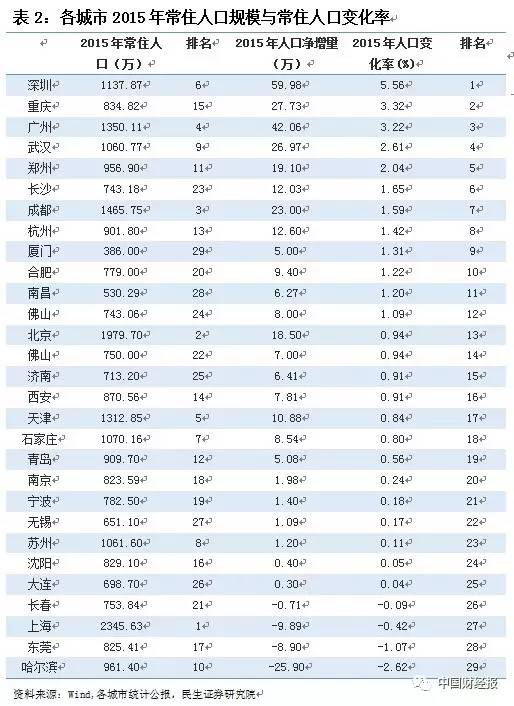 深圳市常住人口数量_深圳市常住人口持续净流入 去年净增近62万创新高(2)