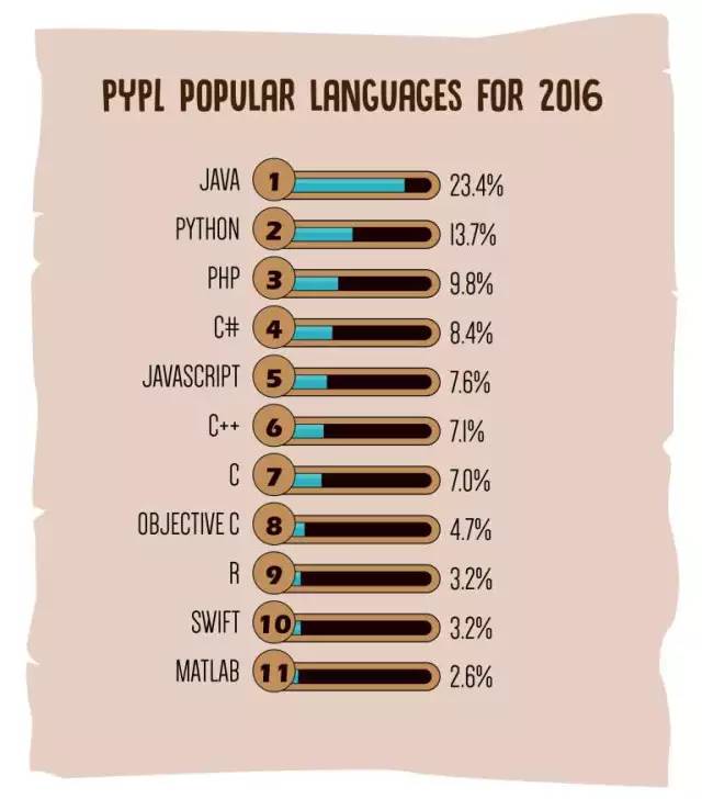 2017年度热门编程语言排行榜,学哪个最有前途