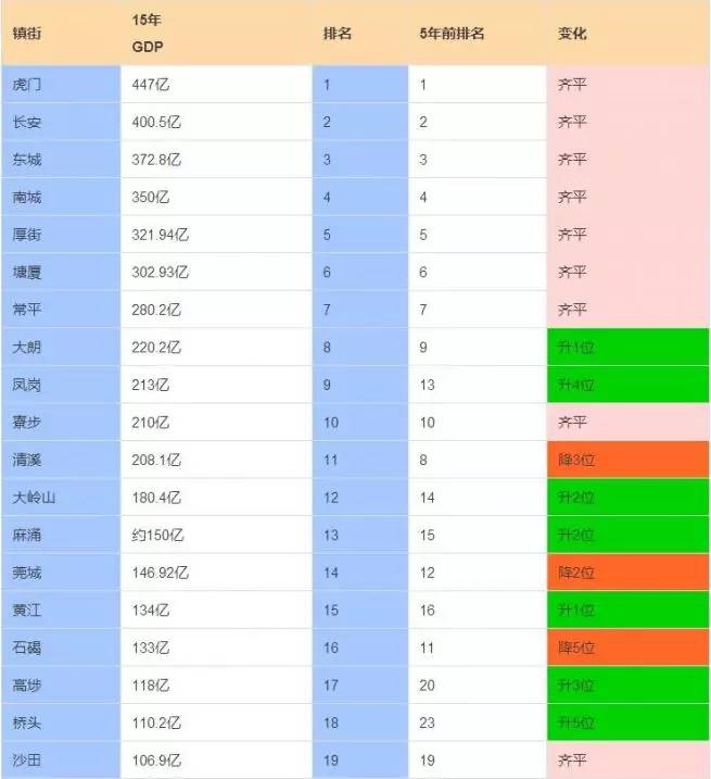 2018东莞各镇GDP排名_东莞各镇街GDP排行出来啦 大朗竟然排到.....(3)