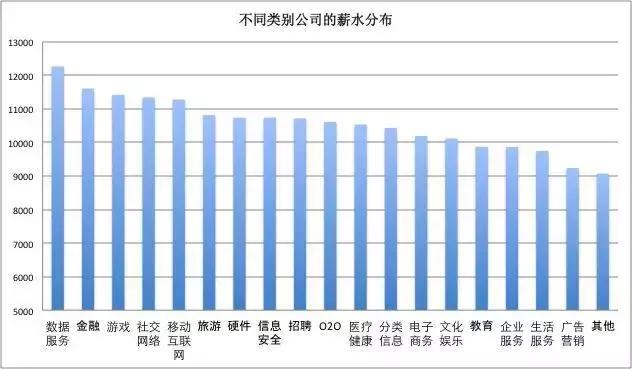 gdp高的城市工资就高嘛_哪个行业工资高,哪个城市待遇好