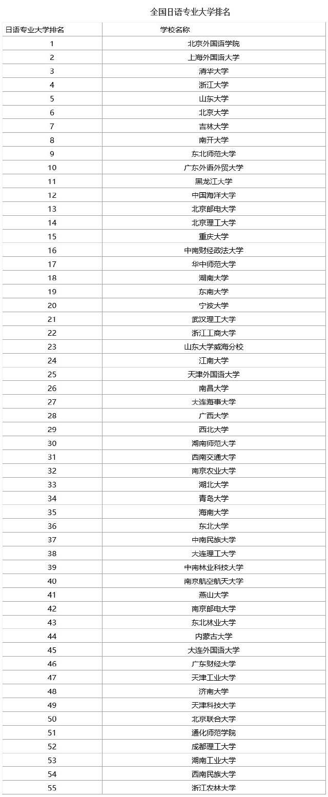 日语专业院校排行,但你想不到北大排第六位?