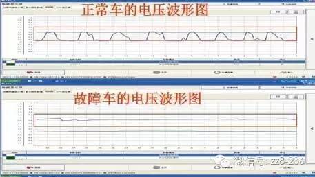 汽车 正文            图2 氧传感器信号波形    故障总结:此车故障为