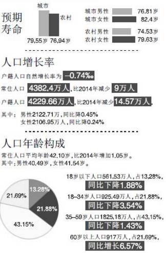 辽宁省长住人口数是多少_辽宁省多少地市区县