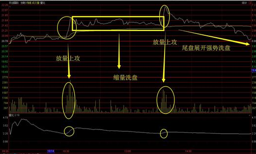 看似主力突破受阻,其实是突破前的一种蓄势和洗盘动作,成交量和分时图