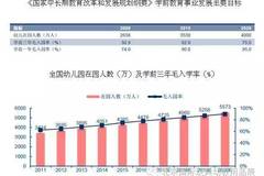 【调查】2017年中国幼儿园数量、在园人数及