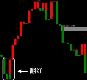 2,宝塔线翻绿之后,后市通常将延伸一段下降行情,视为卖出信号.