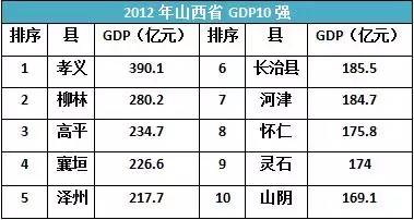 2012年2011年2010年2009年2008年▼▼▼我们从山西各县的gdp数据中一