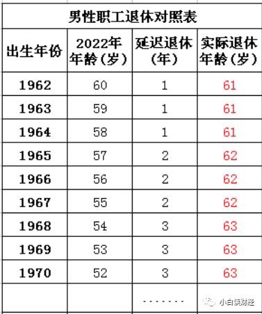 5年后,你的退休年龄是65岁?