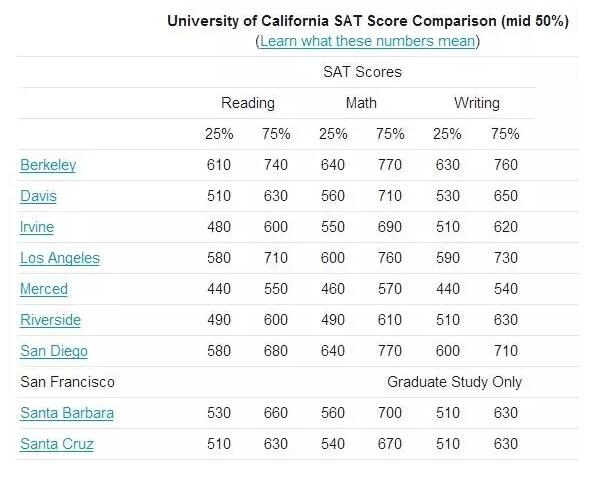 教育 正文  各个学校申请学生gpa分布的情况如下: ucb ucla ucsb ucsd