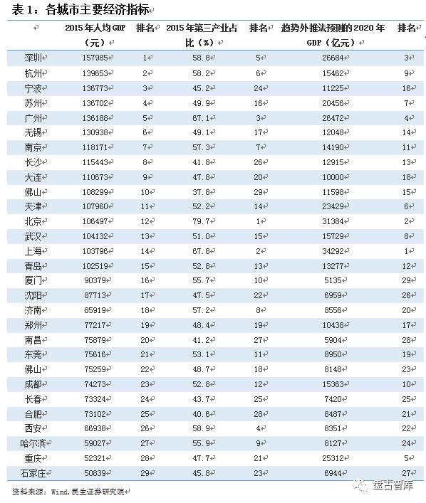 GDP下指标(3)